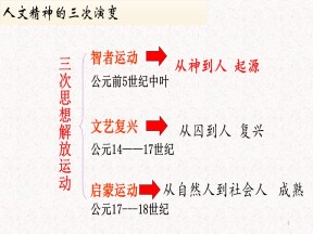 2019—2020学年人民版必修三专题六 第1课 蒙昧中的觉醒 【人民版】 [课件]