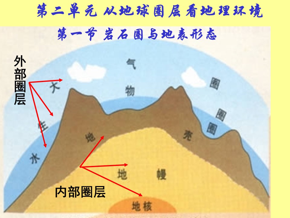 2019-2020学年鲁教版高中地理必修1课件：2.1  岩石圈与地表形态(共69张PPT)第1页