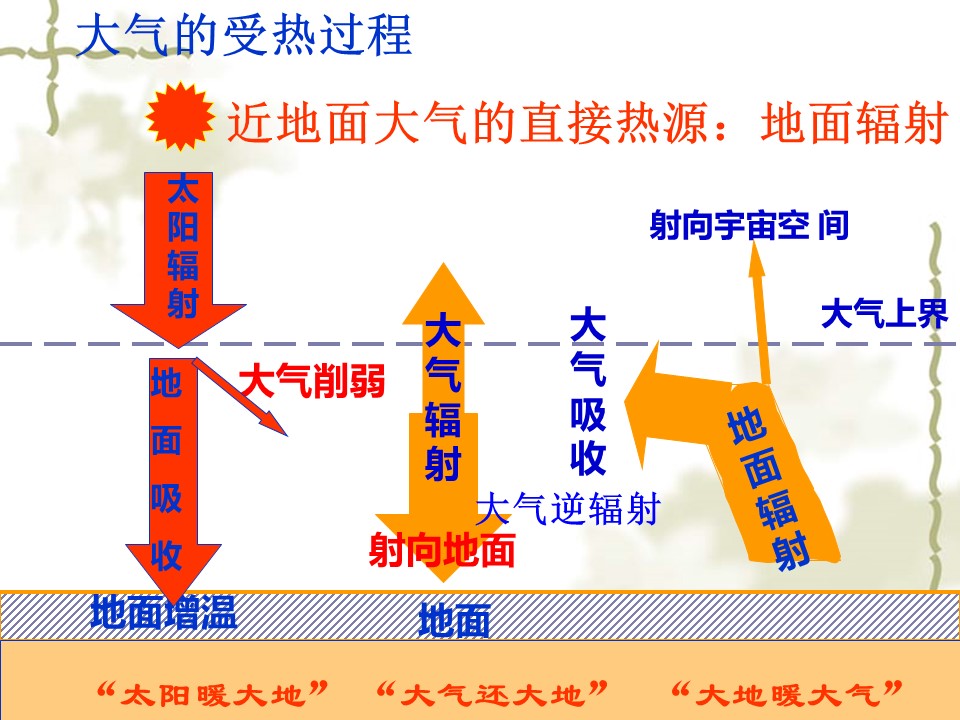 2019-2020学年鲁教版高中地理必修1课件：2.2大气圈与天气、气候课件(共20张PPT)第1页