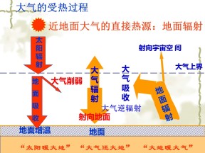 2019-2020学年鲁教版高中地理必修1课件：2.2大气圈与天气、气候课件(共20张PPT)