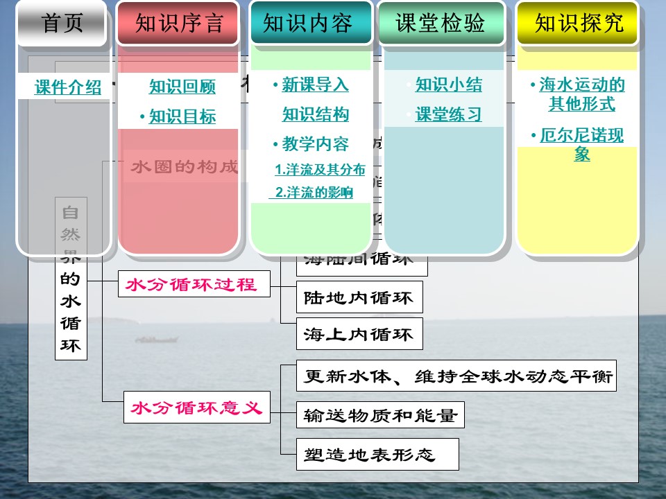 2019-2020学年中图版高中地理必修1课件：2.2水的运动 2(共28张PPT)第3页