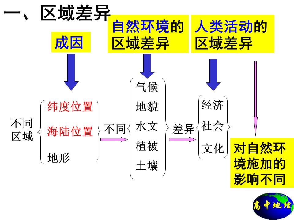 2019-2020学年鲁教版高中地理必修3课件：1.2自然环境与人类活动的区域差异(共35张PPT)第2页