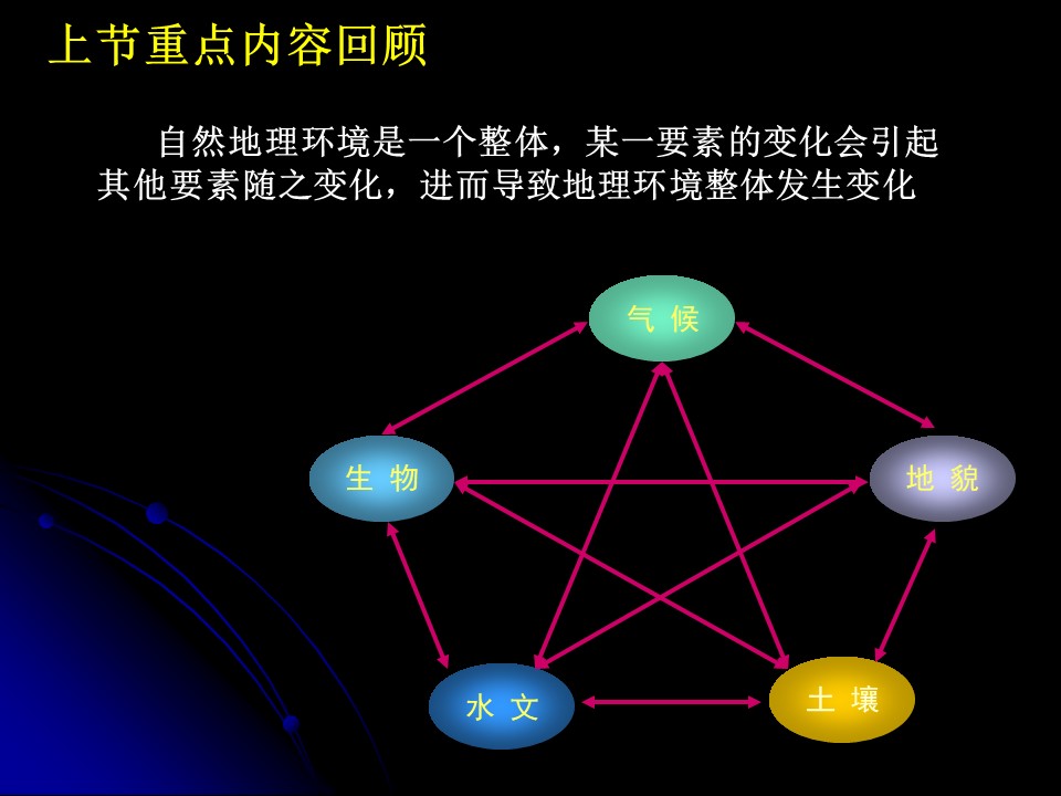 2019-2020学年中图版高中地理必修1课件：3.2《地理环境整体性和地域分异-地理环境的分异规律》课件（共38张PPT)第2页