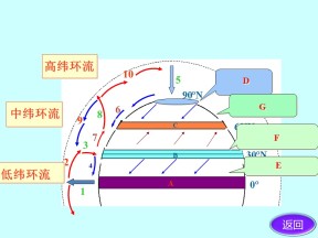 2019-2020学年鲁教版高中地理必修1课件：2.2大气圈与天气、气候--季风环流(共43张PPT)