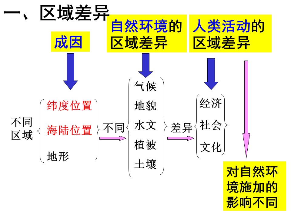2019-2020学年鲁教版高中地理必修3课件：1.2自然环境和人类活动的区域差异(共37张PPT)第2页