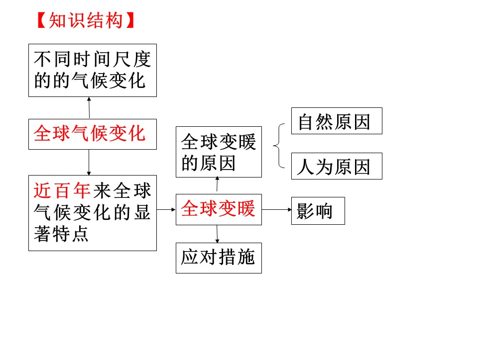 2019-2020学年中图版高中地理必修1课件：4.2《全球气候变化对人类活动的影响》(共50张PPT)第2页