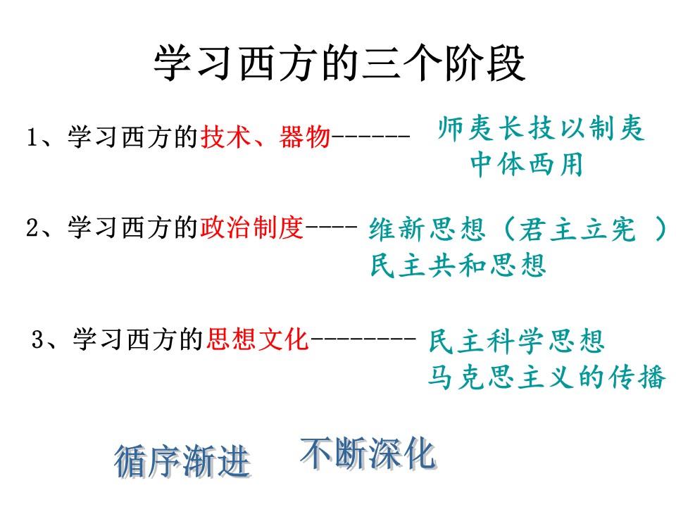 2019—2020学年人民版必修三专题三第1课 顺乎世界之潮流  [课件]第2页