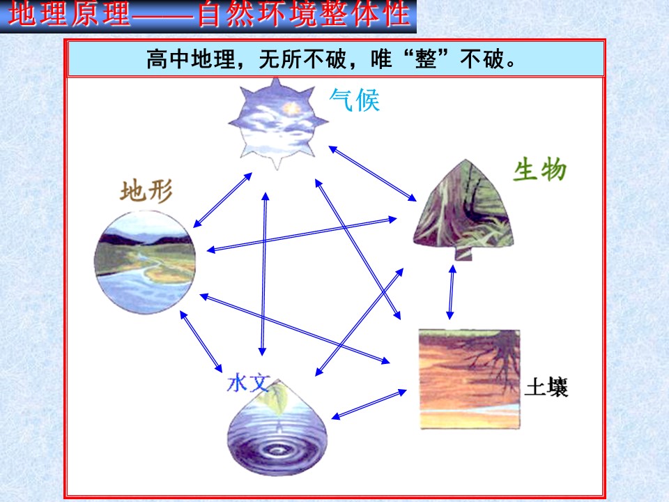 2019-2020学年中图版高中地理必修1课件：3.2《自然地理环境整体性-中国地形的自然地理意义》课件(共31张PPT)第3页