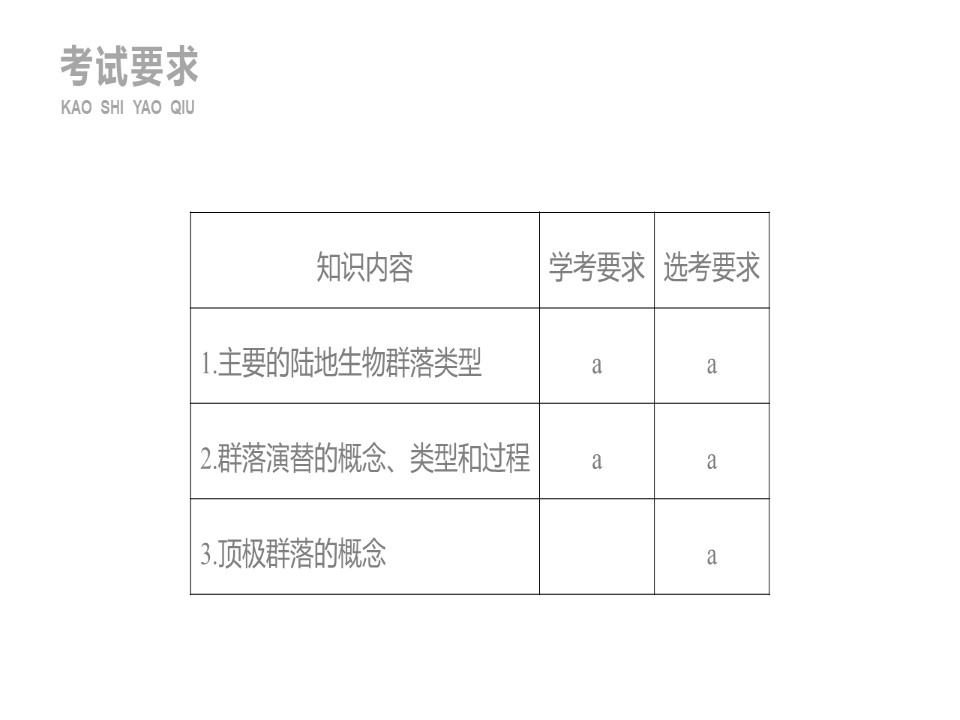 2019-2020学年 浙科版 必修3 群落的主要类型和演替  课件 (33张)第2页