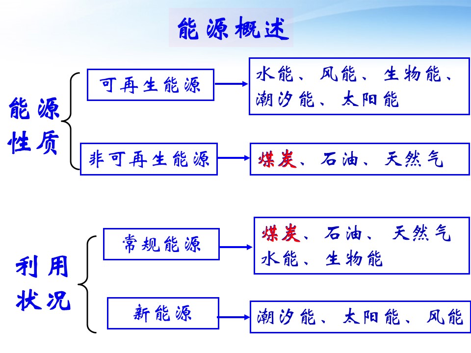 2019-2020学年人教版高中地理必修3课件：3.1 能源资源的开发——以我国山西省为例 课件(共24张PPT)第2页