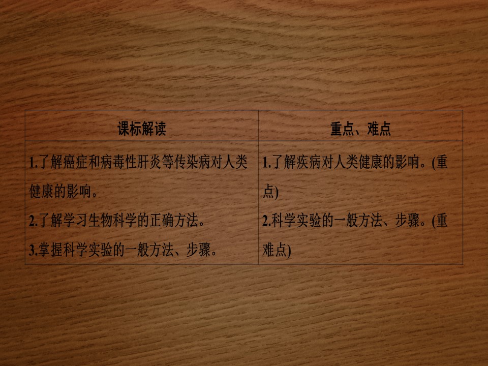 2019-2020学年 苏教版 必修一  生物科学和我们   (29张)课件第2页