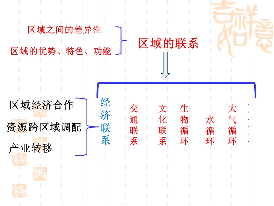 2019-2020学年湘教版高中地理必修3课件：1.4区域经济联系 （39张PPT）第2页