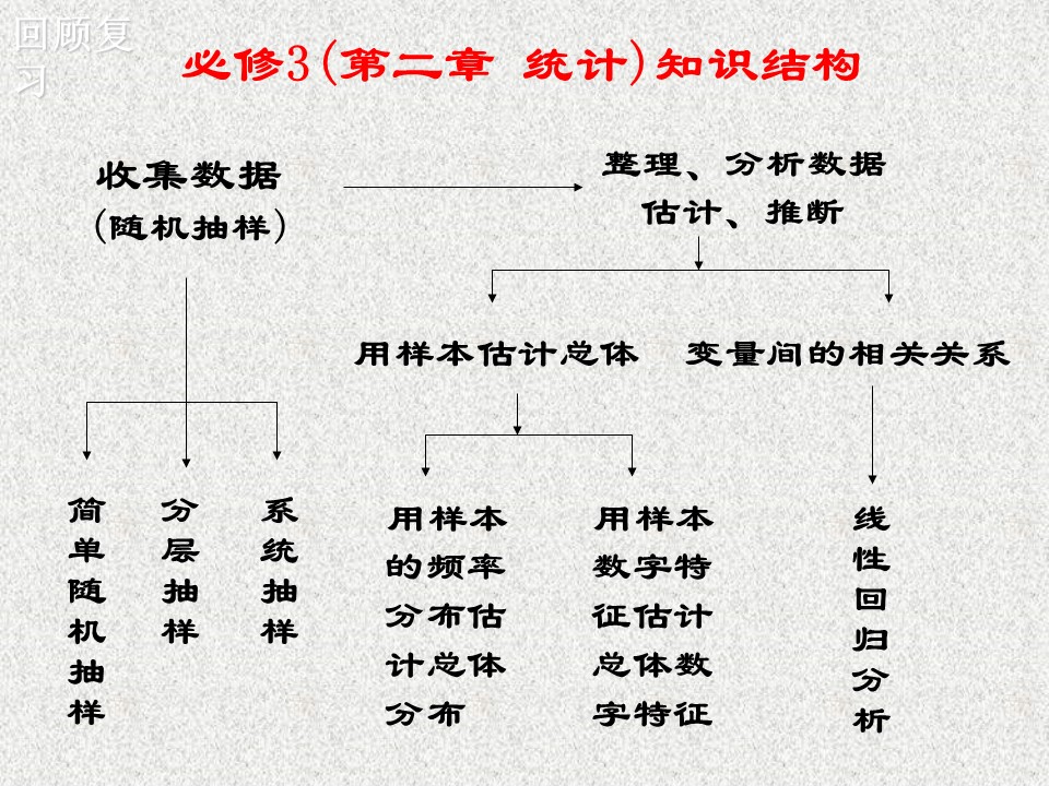 2019-2020学年苏教版选修1-2     回归分析        课件（15张）第1页