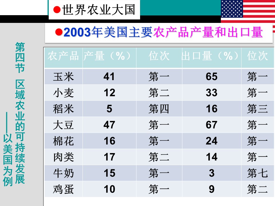 2019-2020学年湘教版高中地理必修3课件：2.4区域农业的可持续发展(共34张PPT)第3页