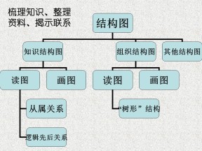 2019-2020学年苏教版选修1-2   结构图        课件（14张）
