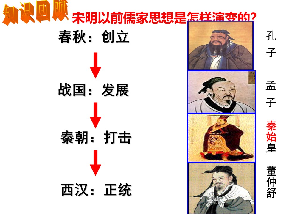 2019—2020学年人民版必修三专题一第3课 宋明理学 课件（39张）第1页