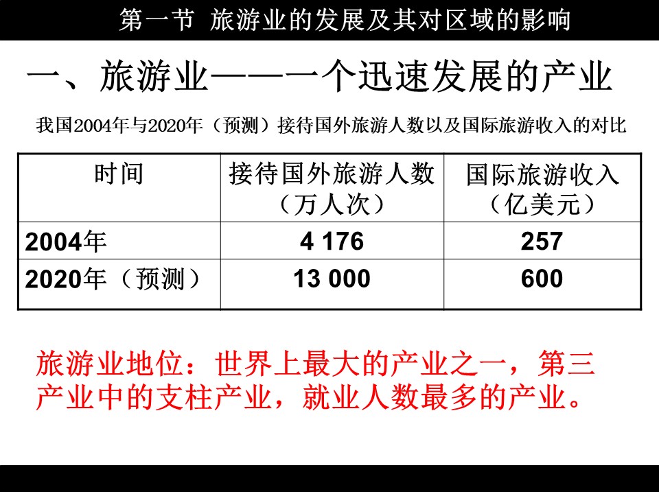 2019-2020学年中图版高中地理选修3课件：4.1《旅游业的发展及其对区域的影响》课件(共28张PPT)第3页