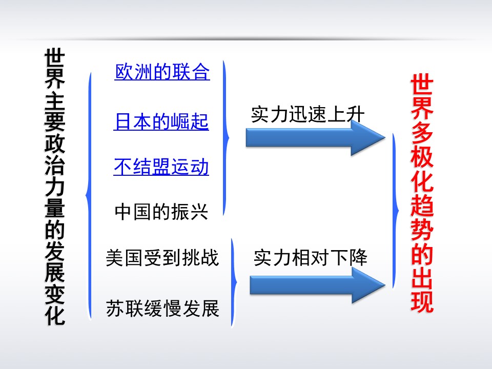 2019—2020学年岳麓版必修一第25课 世界多极化趋势 课件（43张）第3页
