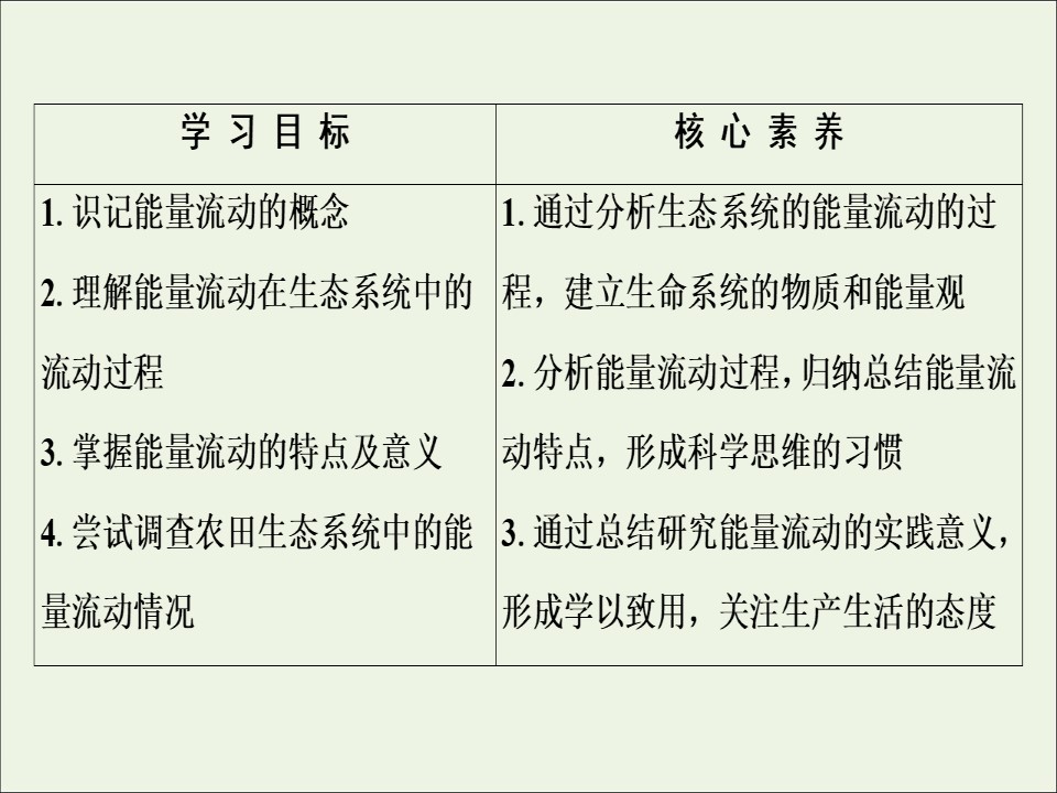 2019-2020学年   人教版 必修3 生态系统的能量流动 (50张） 课件第2页