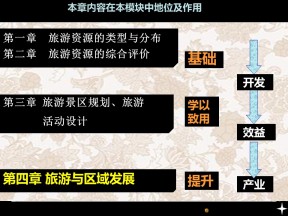 2019-2020学年中图版高中地理选修3课件：4.1旅游业的发展及对区域的影响 (共31张PPT)