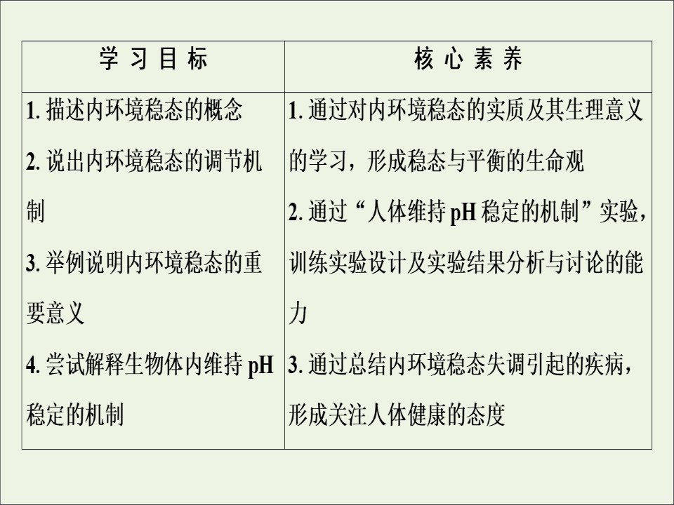 2019-2020学年   人教版 必修3 内环境稳态的重要性 (48张） 课件第2页
