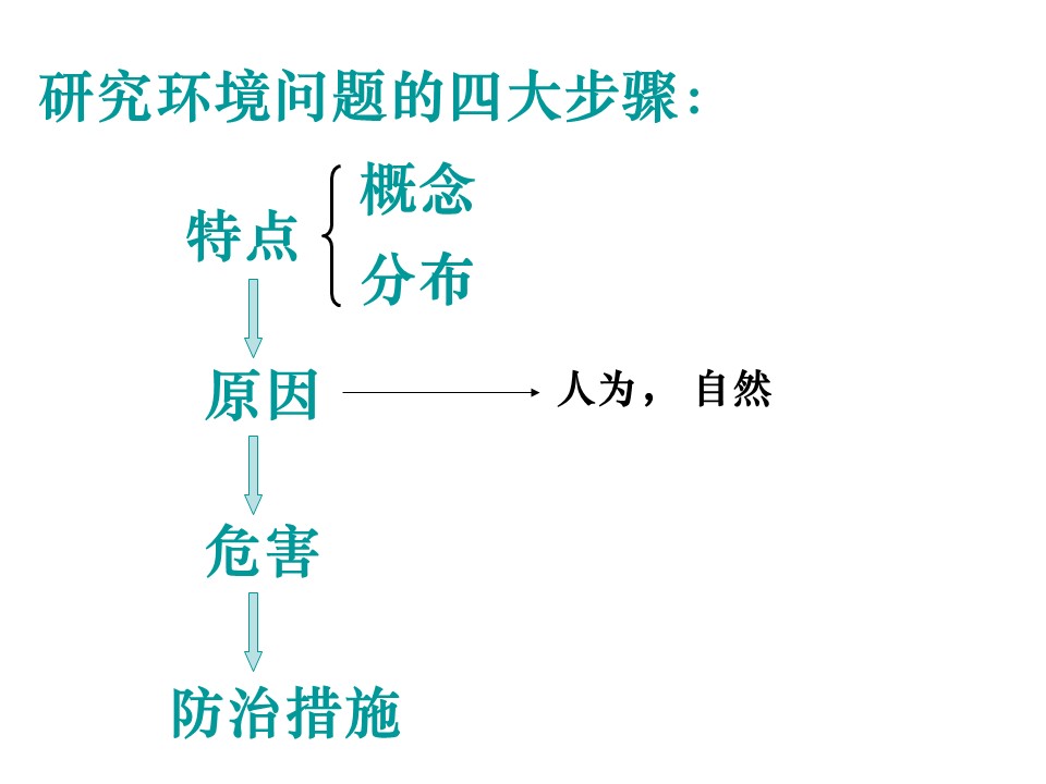 2019-2020学年人教版高中地理选修6课件：4.1森林及其保护教学课件 (共28张PPT)第2页