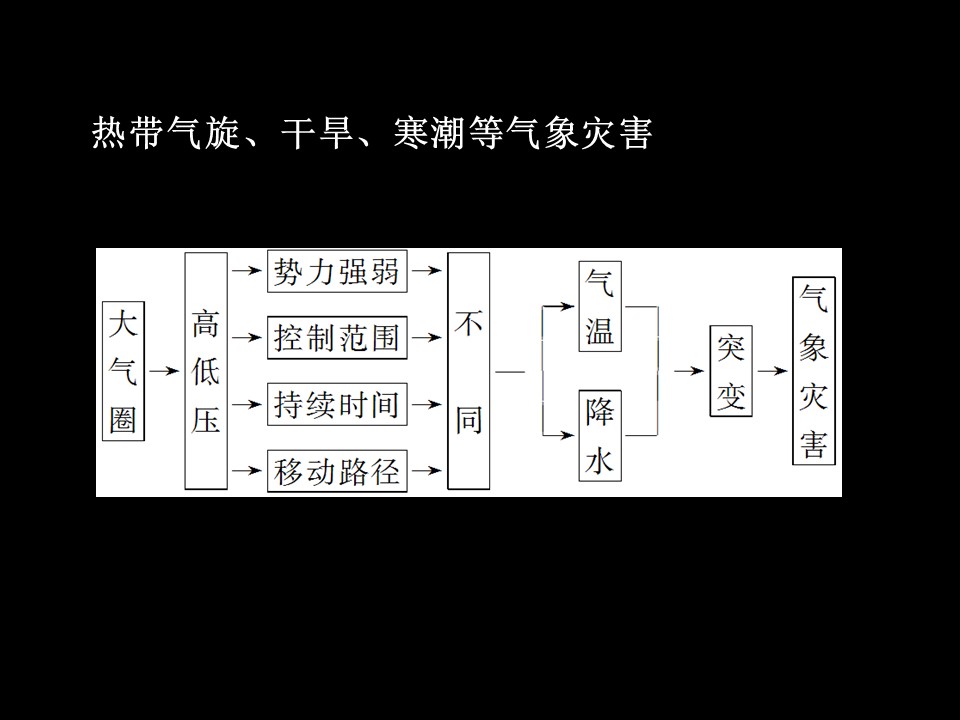 2019-2020学年人教版高中地理选修5课件：2.4《中国的气象灾害-干旱与旱灾》课件(共49张PPT)第3页
