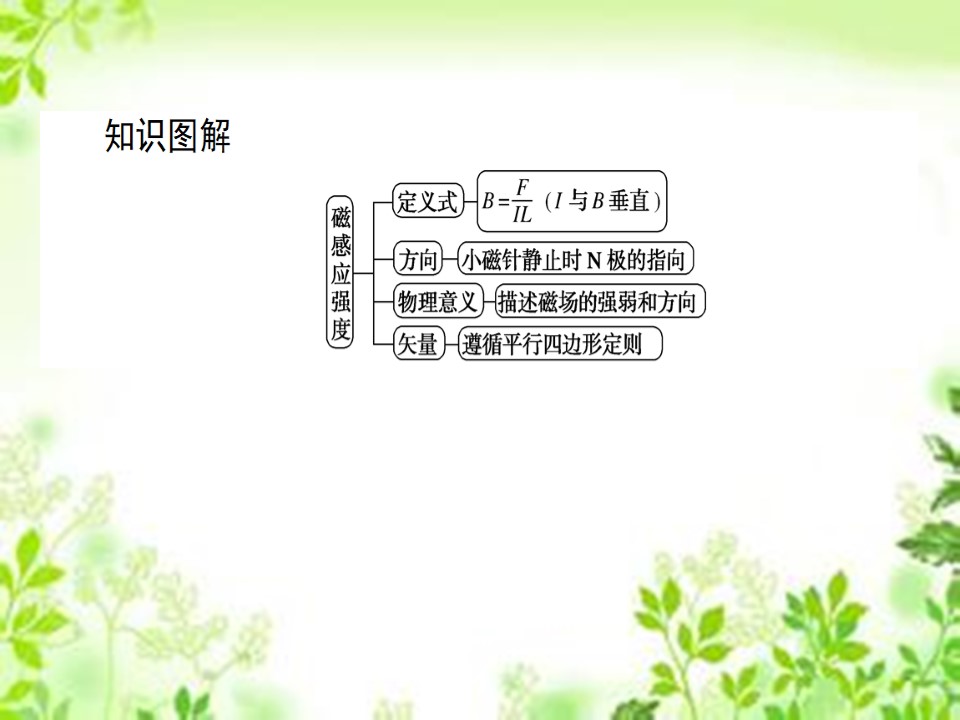 2019-2020学年人教版选修3-1 3.2 磁感应强度 课件（41张）第3页