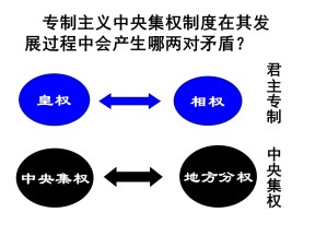 2019—2020学年岳麓版必修一第4课 专制集权的不断加强 课件（32张）