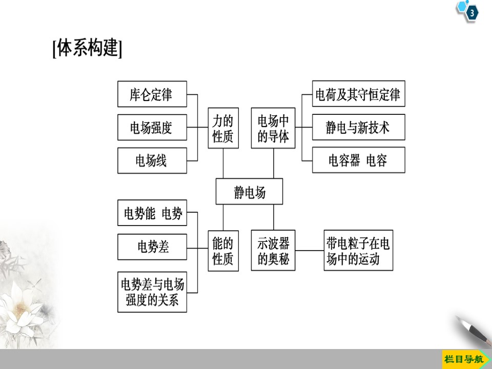 2019-202学年粤教版选修3-1 第1章 电场 章末复习课 课件（42张）第3页
