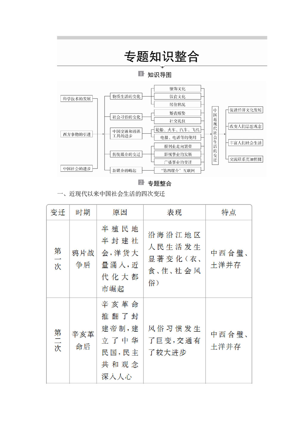 2019-2020学年人民版必修2 专题四　中国近现代社会生活的变迁 知识整合 学案第1页
