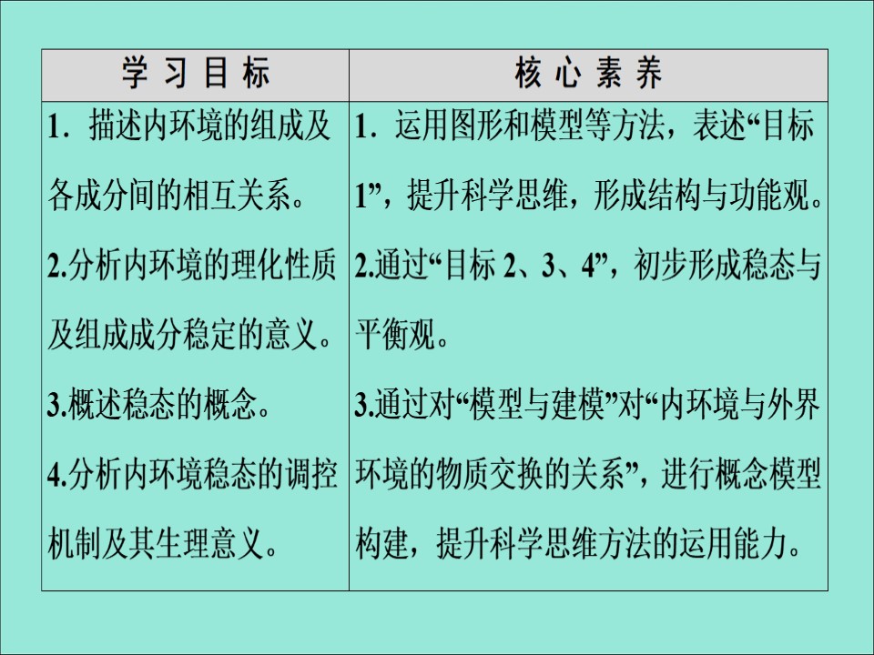 2019-2020学年  苏教版  必修3 内环境的稳态  课件 （55张）第2页