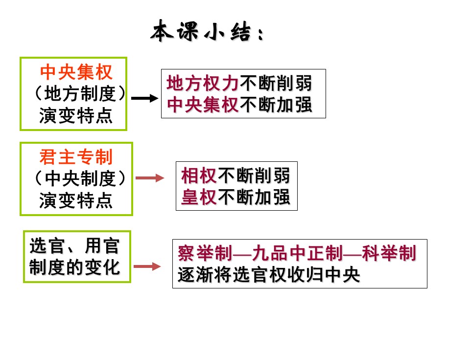 2019—2020学年人教版必修一第4课明清君主专制的加强 课件（18张）第2页