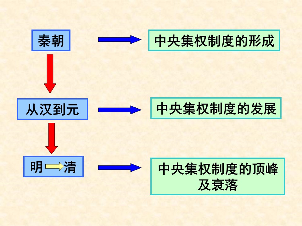 2019—2020学年人教版必修一第4课 明清君主专制的加强 课件（24张）第1页