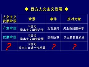 2019—2020学年人教版高中历史必修一第7课 启蒙运动（55张）