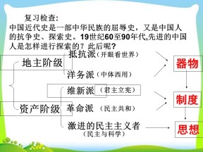 2019—2020学年人教版必修三第15课新文化运动与马克思主义的传播 课件（26张）