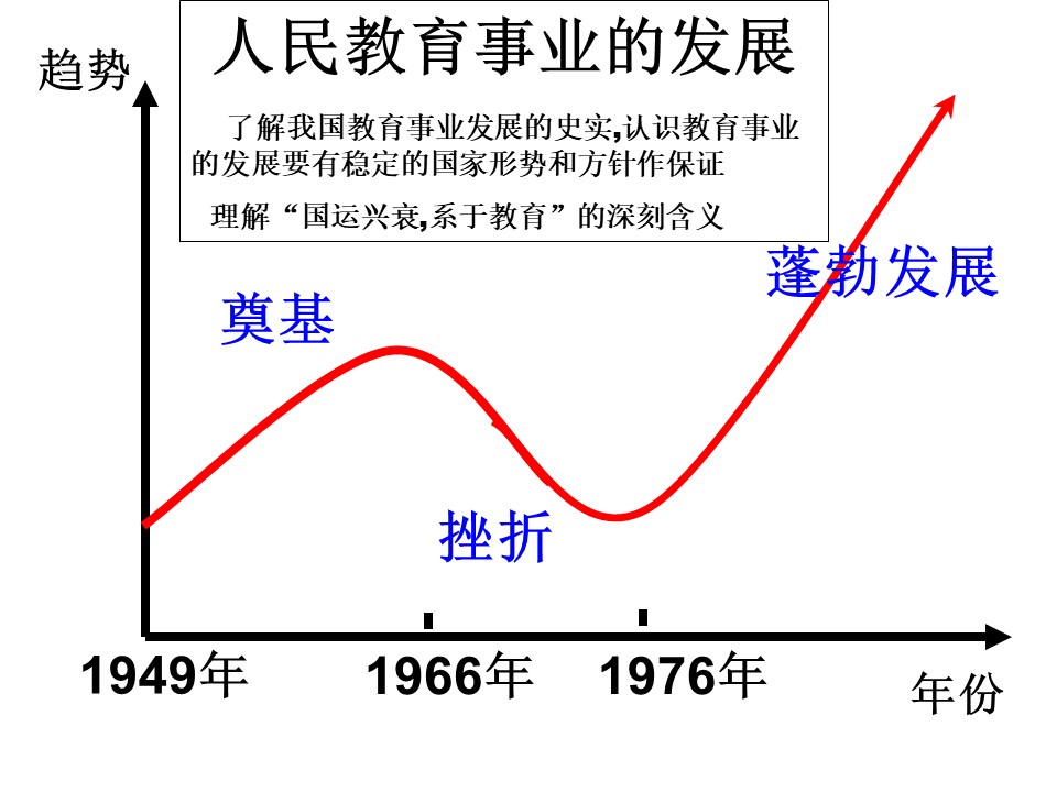 2016-2017学年人民版必修三：5.2 人民教育事业的发展  课件(共33张ppt)第1页
