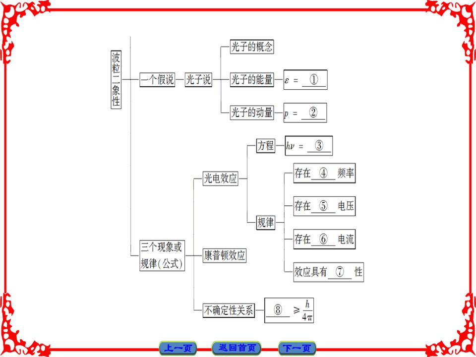 2016-2017学年粤教版选修3-5 第2章波粒二象性 章末突破 课件（25张）第3页