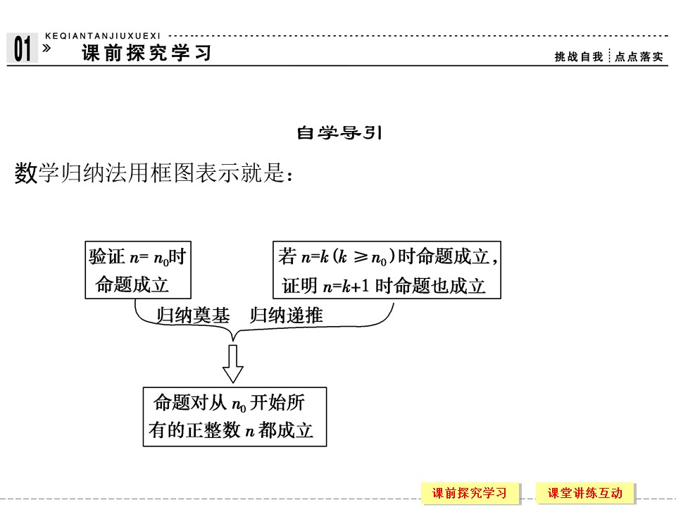 2015-2016学年人教B版选修2-2 2.3.2 数学归纳法的应用 课件（33张）第3页