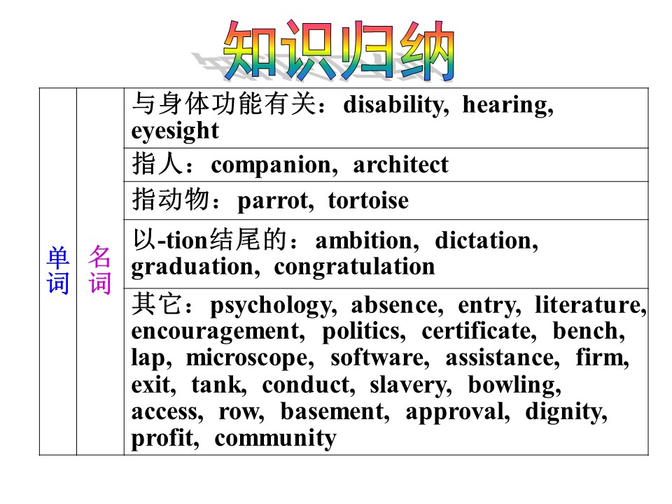 2018-2019学年人教版高中英语选修七要点点拨课件：Unit 1 Living well第2页