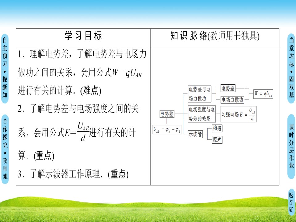 2018-2019学年鲁科版选修3-1 第2章 第3节　电势差 课件（45张）第2页