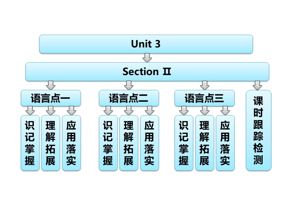 【活力课堂】2018-2019学年人教版高二英语选修7课件：Unit 3 Section Ⅱ Warming Up & Reading — Language Points第1页