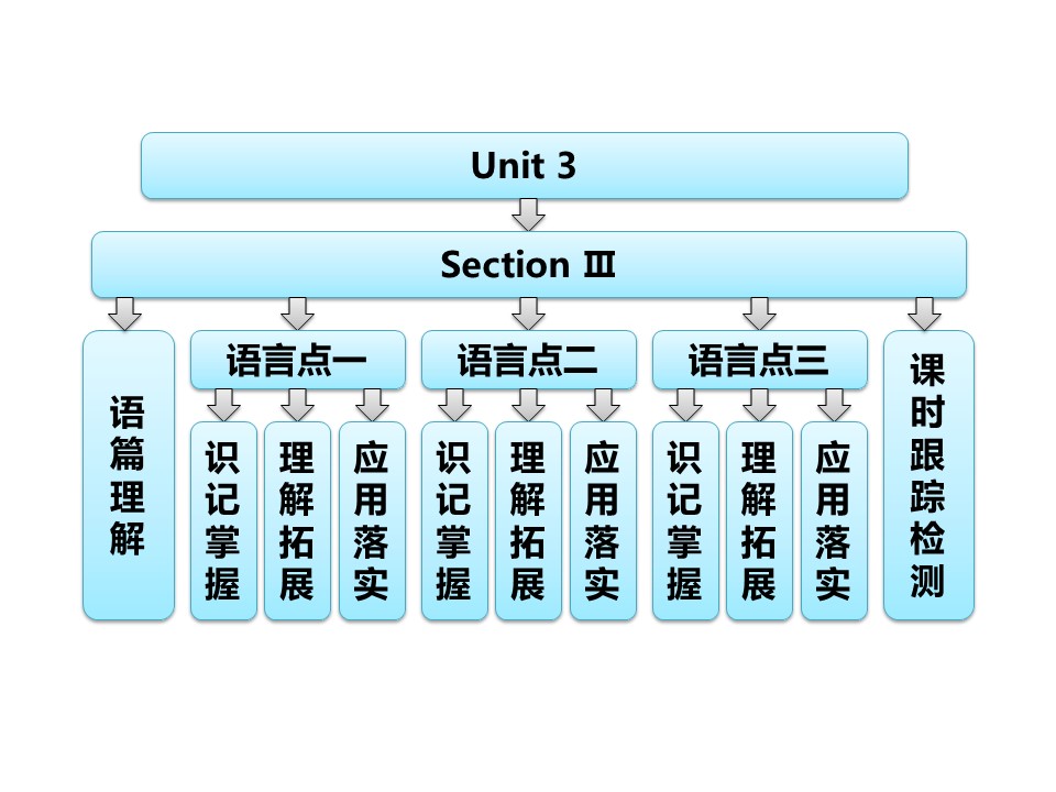 【活力课堂】2018-2019学年人教版高二英语选修7课件：Unit 3 Section Ⅲ Learning about Language & Using Language第1页