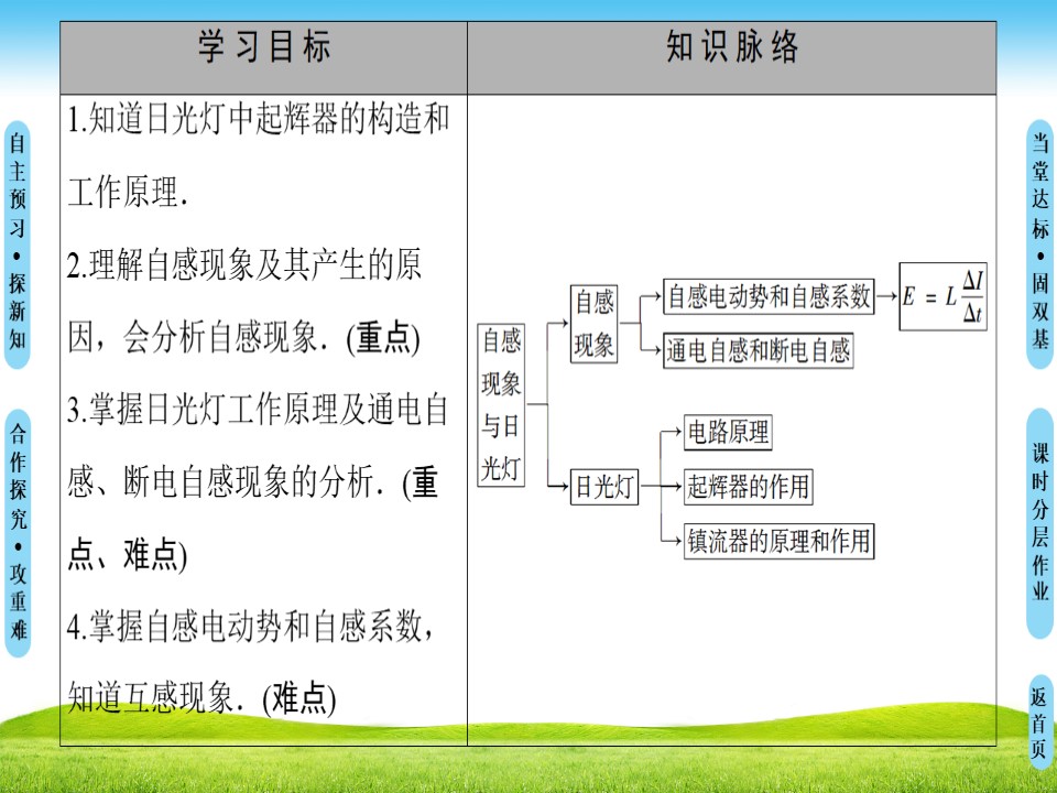 2018-2019学年沪科版选修3-2 3.1　自感现象与日光灯 课件（38张）第2页