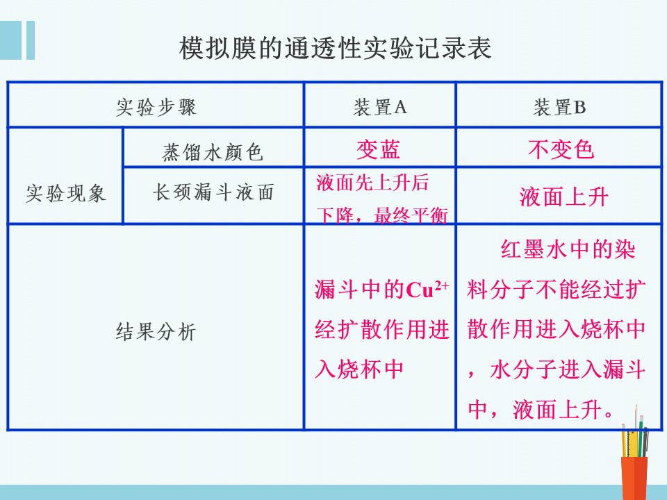2018-2019学年北师大版必修1 4.2 细胞内外的物质交换 课件（25张）第3页