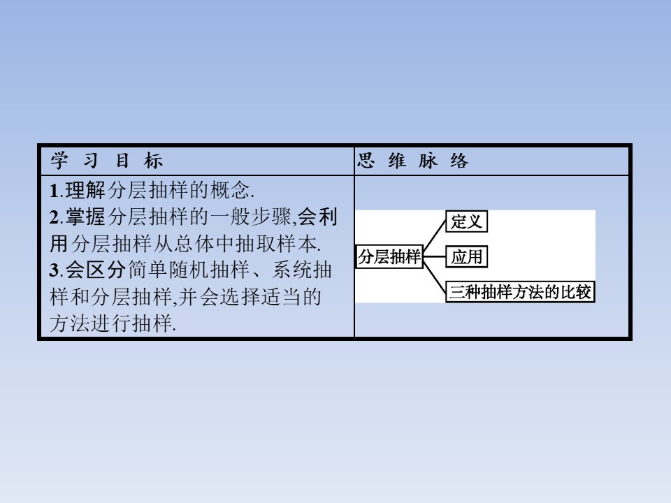 2018-2019学年人教A版必修3 2.1.3 分层抽样 课件（29张）第2页