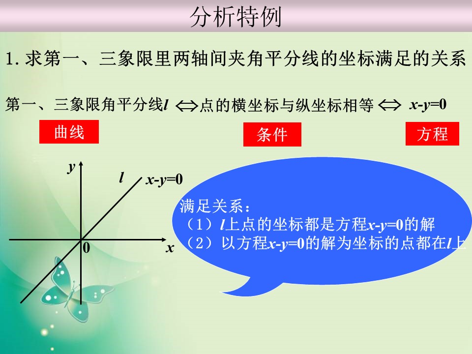 2018-2019学年苏教版选修2-1 2.6.1 曲线与方程 课件（14张）第2页