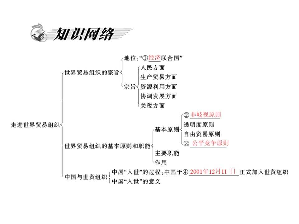 2018—2019学年高一政治人教版  选修三  专题5   3、 走进世界贸易组织  课件（20张）第2页