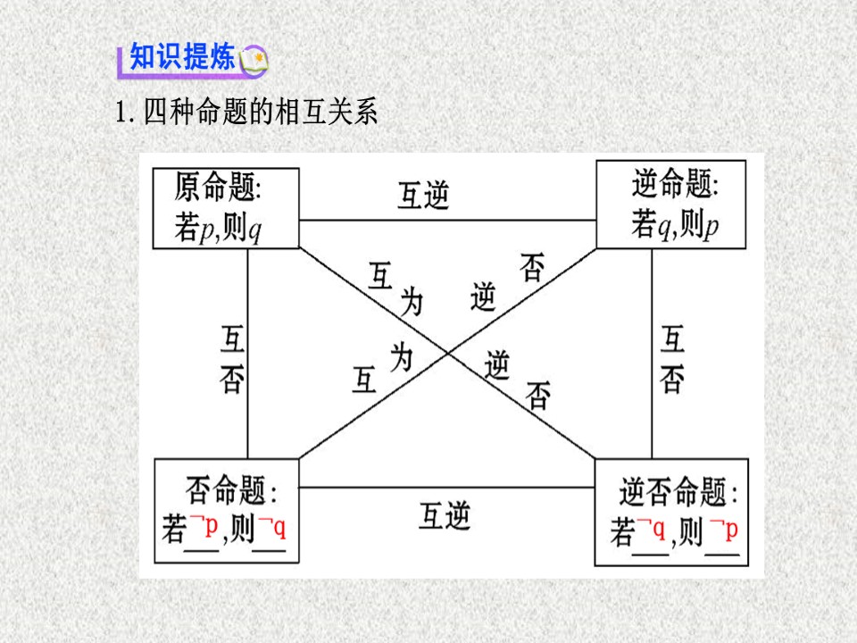 2019-2020学年人教A版选修2-1    1.1.3 四种命题间的相互关系    课件（40张）第3页