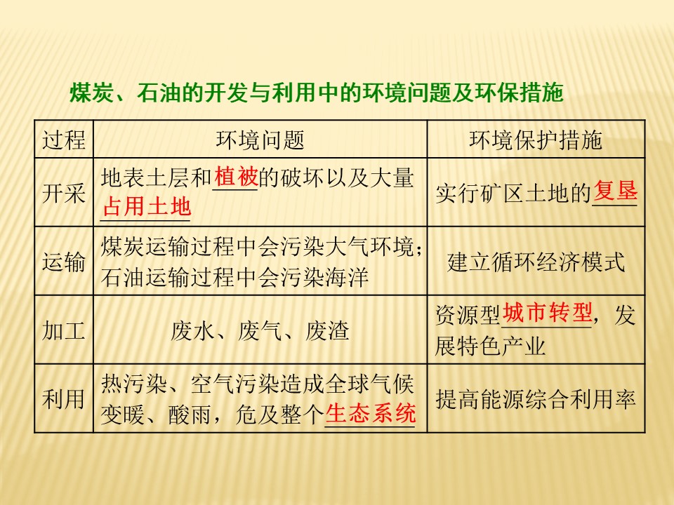 2019-2020学年中图版高中地理选修6课件：2.2 煤炭、石油资源的利用与保护(共20张PPT)第3页